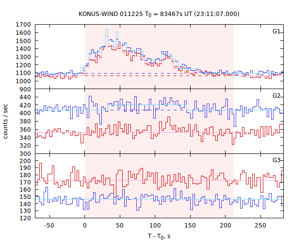 light curves