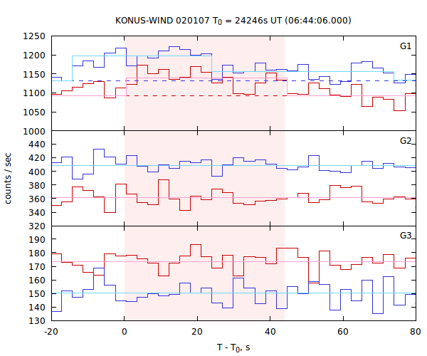 light curves