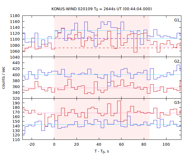 light curves
