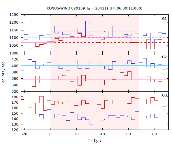light curves