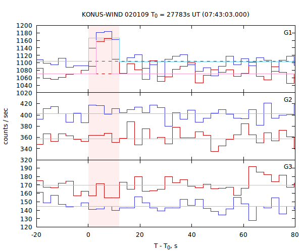 light curves