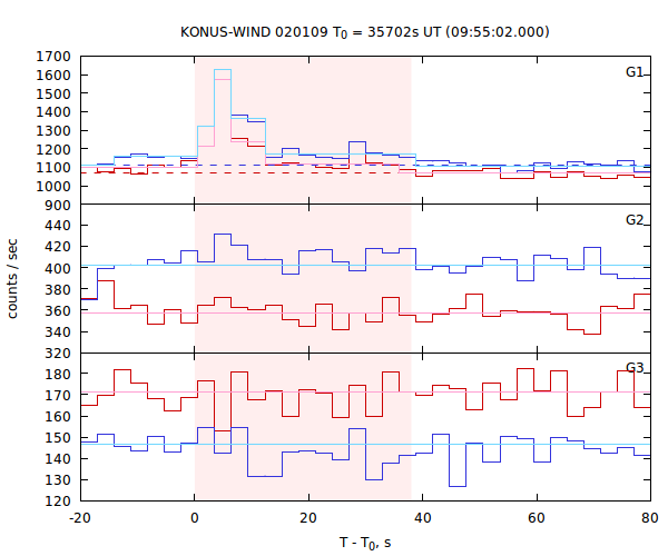 light curves