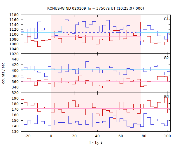 light curves