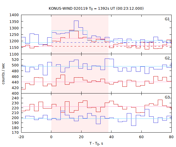 light curves