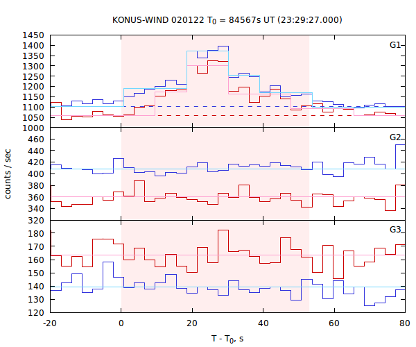 light curves