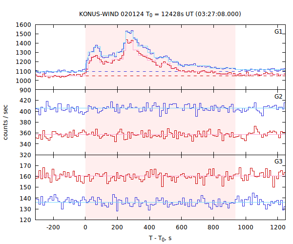light curves