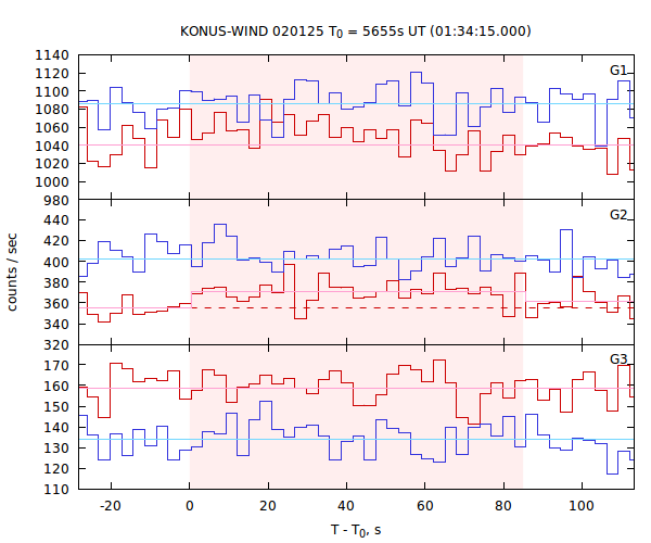 light curves