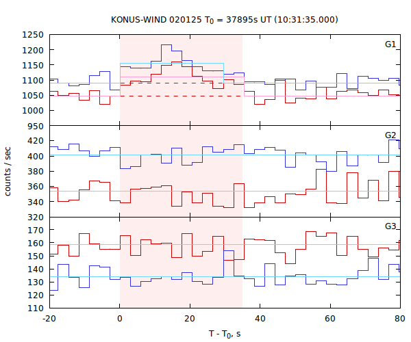 light curves