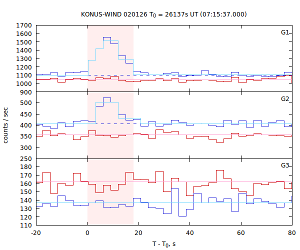 light curves