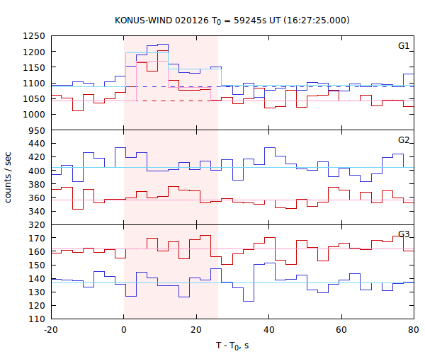 light curves