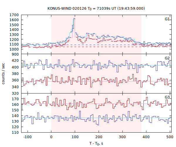 light curves