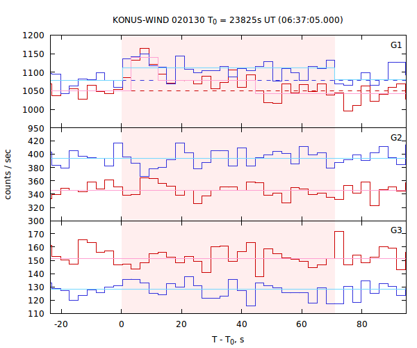 light curves