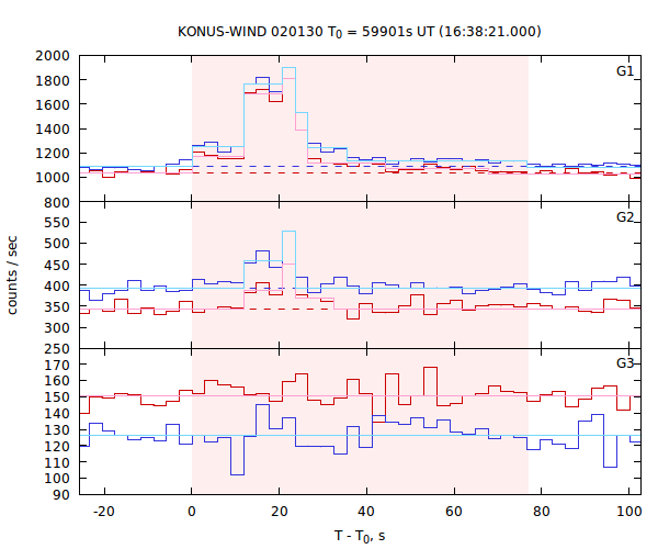 light curves