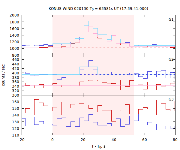 light curves