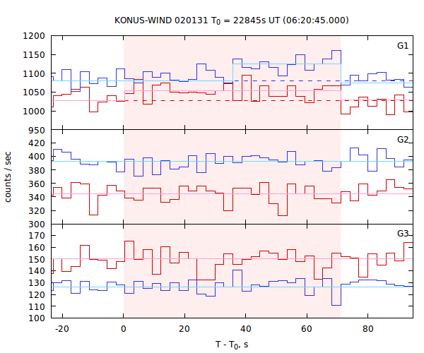 light curves