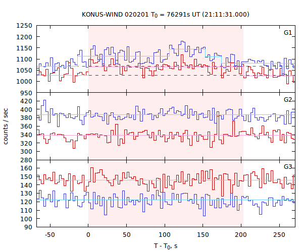 light curves