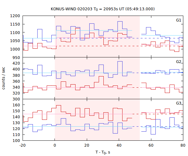 light curves