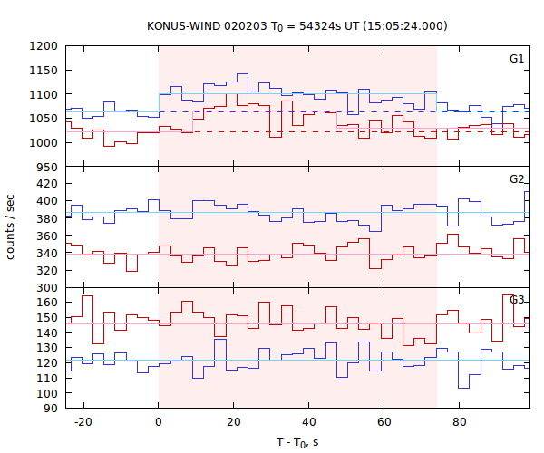 light curves