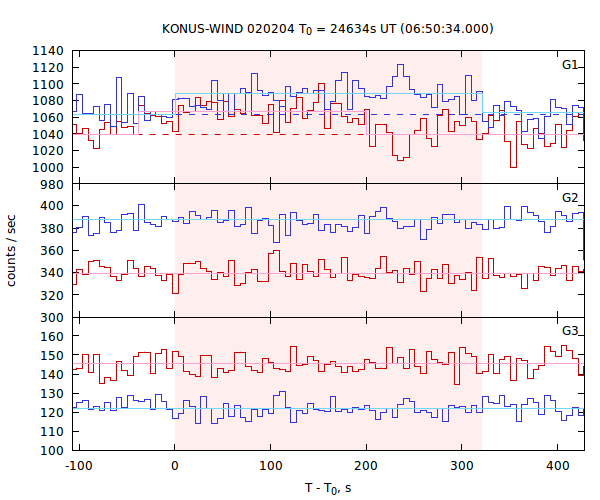 light curves