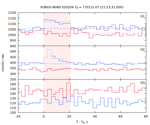 light curves