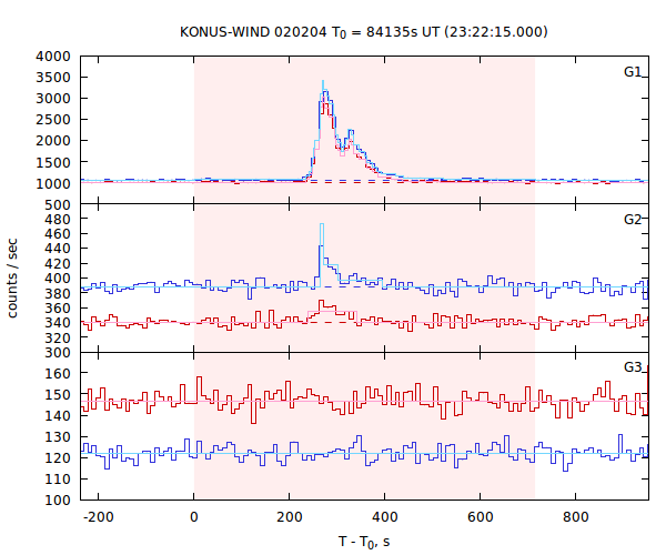 light curves
