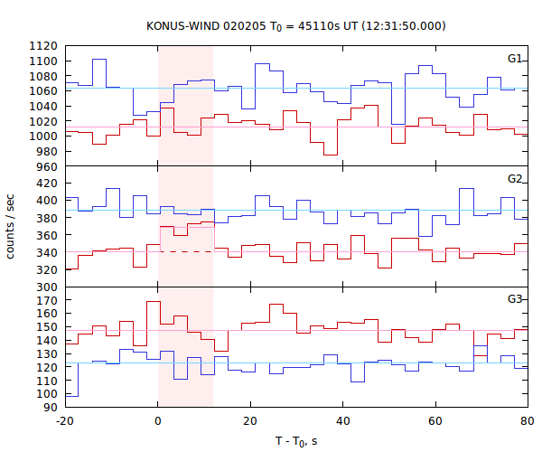 light curves