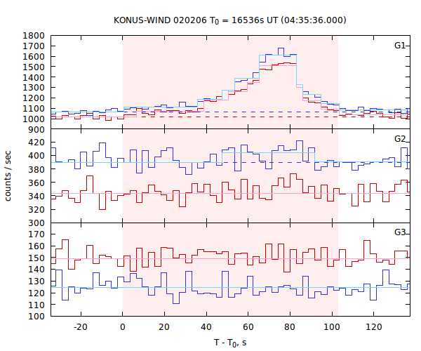 light curves