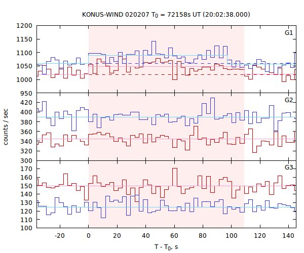 light curves