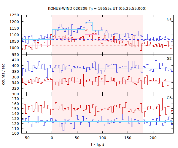 light curves