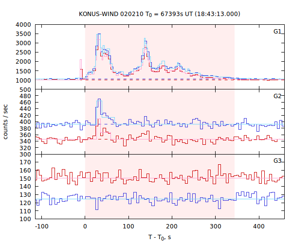 light curves
