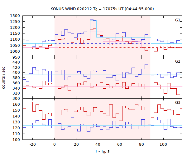 light curves