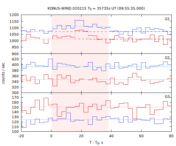 light curves