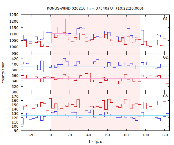 light curves