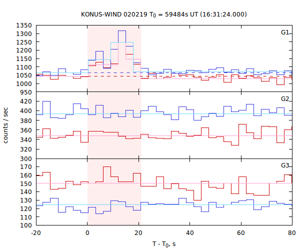 light curves
