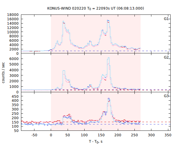 light curves