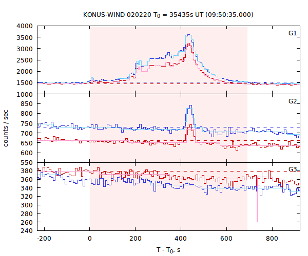 light curves