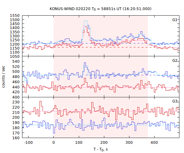 light curves