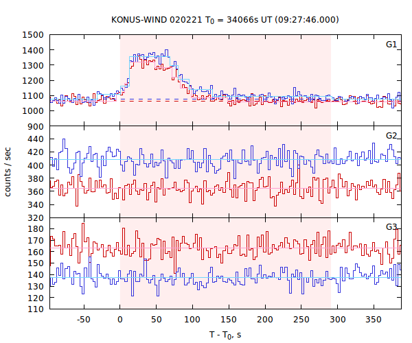 light curves