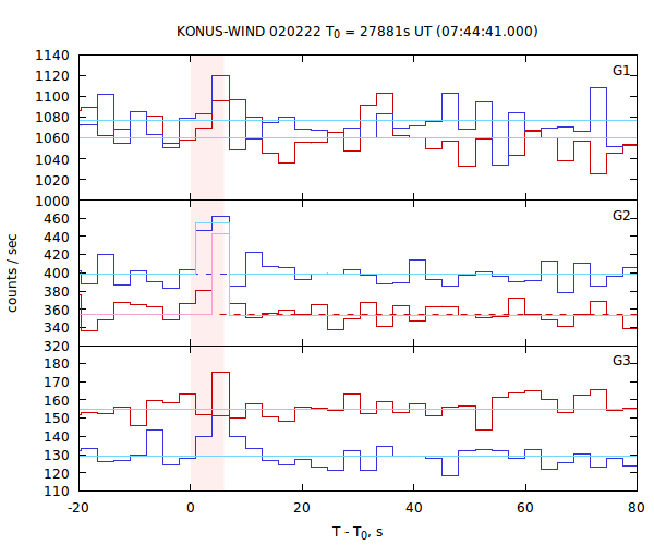 light curves