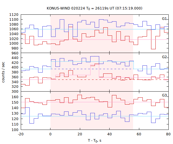 light curves