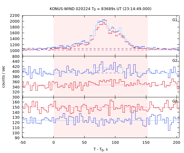 light curves