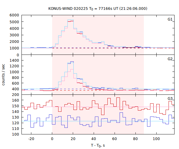 light curves