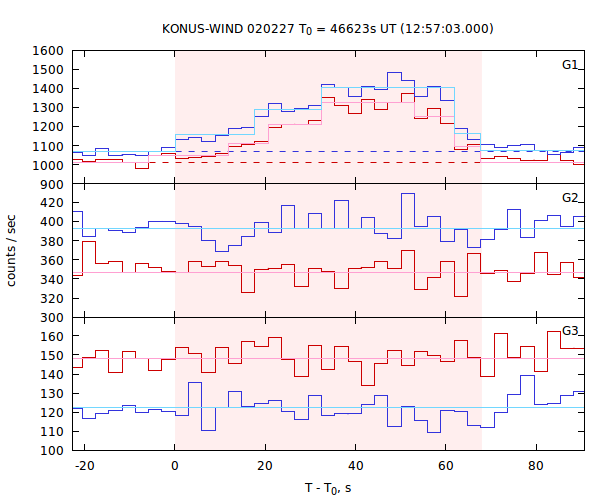 light curves