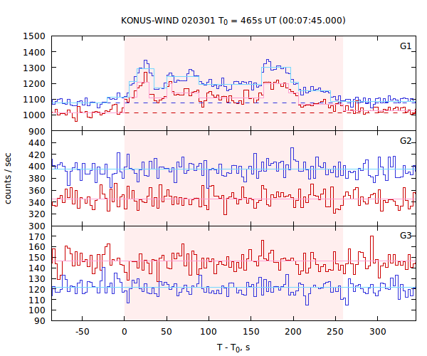 light curves