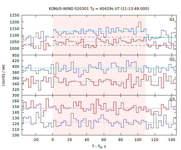light curves