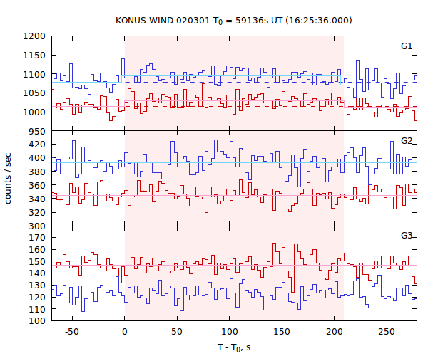 light curves