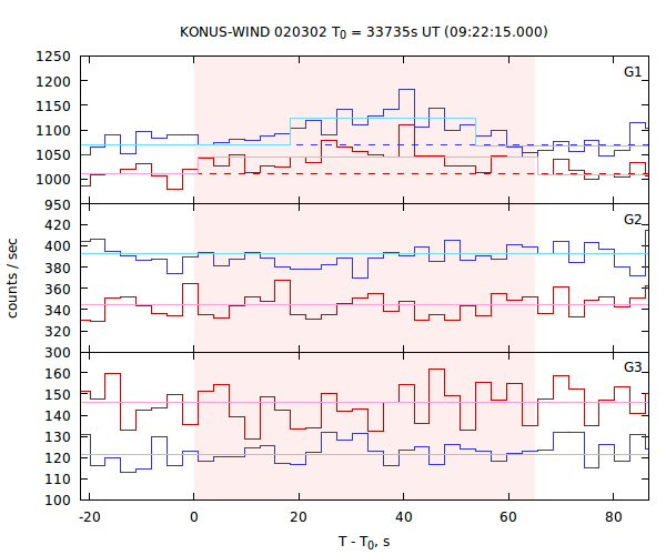 light curves