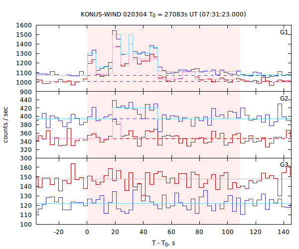 light curves
