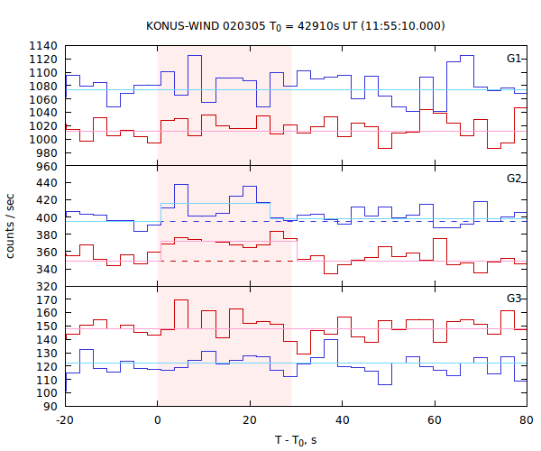 light curves