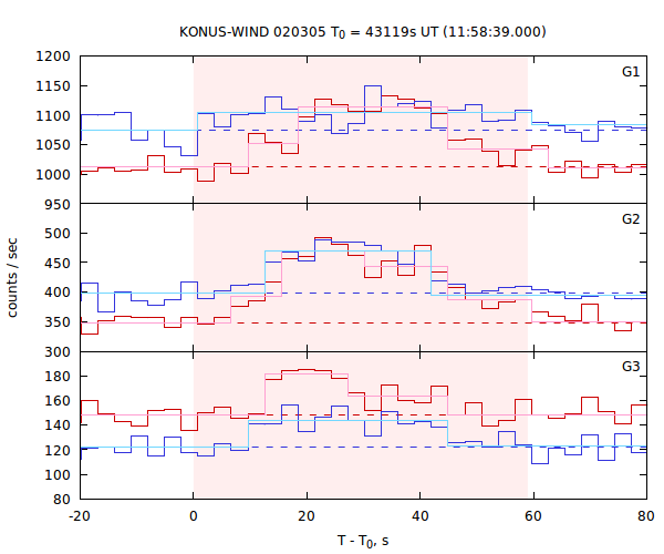 light curves